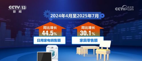 從7.3%到81.7% 數(shù)里行間看“兩新”政策下日用家電零售的增長(zhǎng)成效